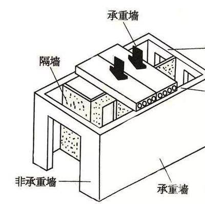 承重墙 示意图（承重墙与非承重墙区别） 钢结构蹦极施工 第3张