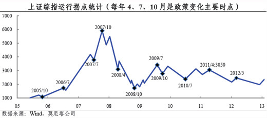 流动性拐点什么意思