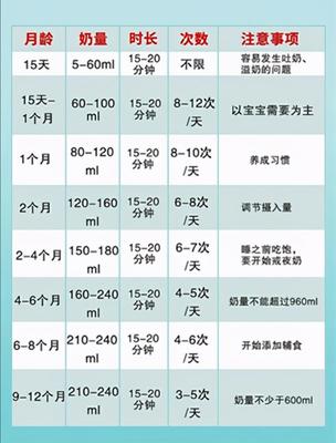 6个月婴儿奶量标准表