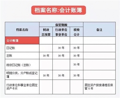 会计资料的保管期限