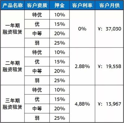 融资租赁综合利率多少