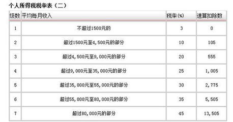 10万交多少个人所得税