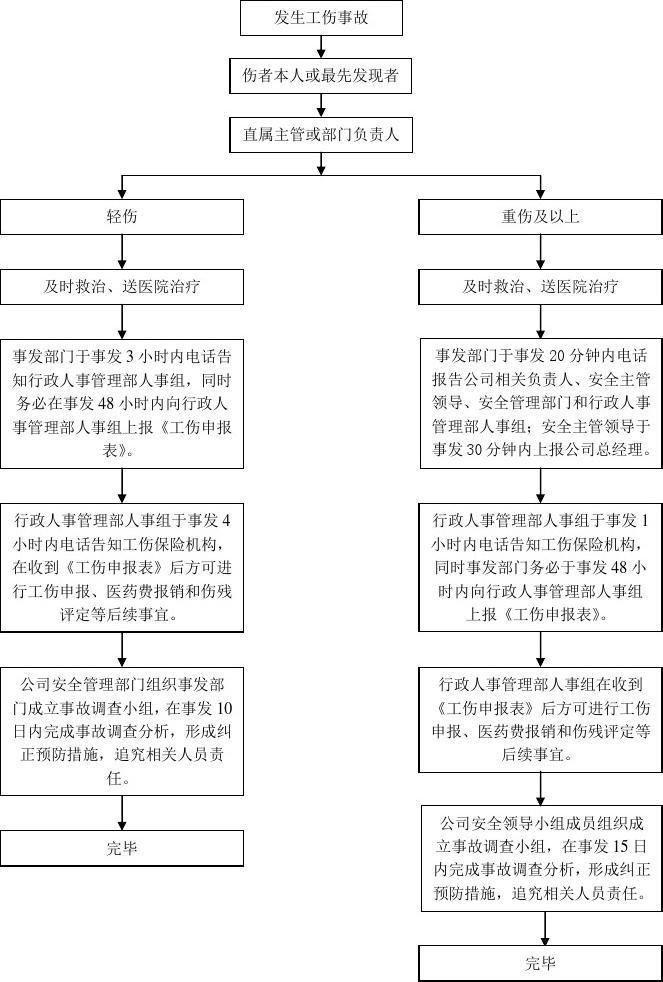 工伤程序