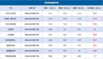 飞鹤奶粉含糖量高吗
