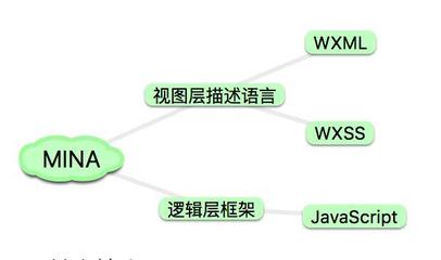 微信小程序的框架