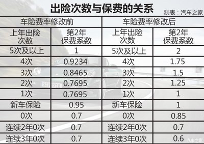 保险出险两次上浮多少钱