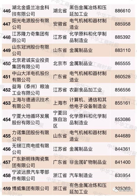 沈阳500强企业