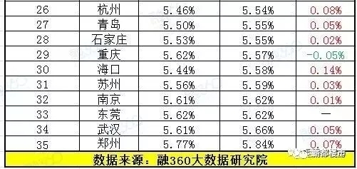 首套房年利率为多少