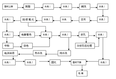 无纺纤维喷涂工艺流程