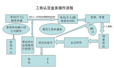 个人做伤残鉴定步骤