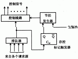 计算机组成原理存储器读写实验