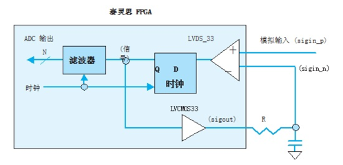 数字信号处理的fpga实现