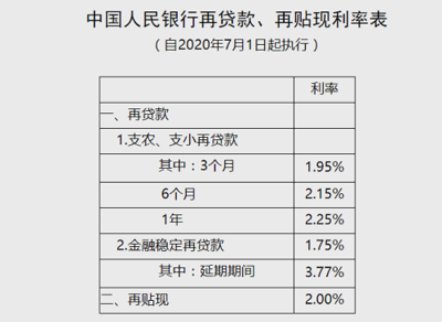 贷款百分之0.5是多少