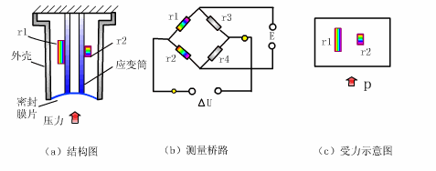 电阻应变片式传感器的工作原理