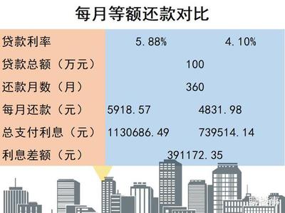 2017商业房贷利率是多少钱