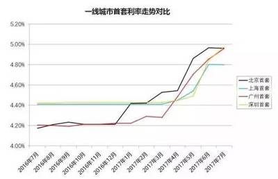 银行房贷利息