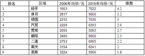 新北房价