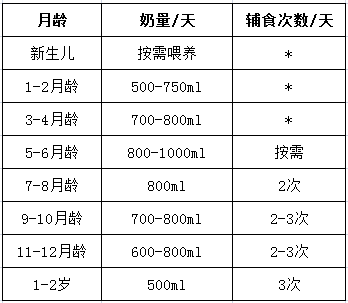 4个月宝宝吃奶粉量表