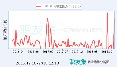 施工图深化设计师前景