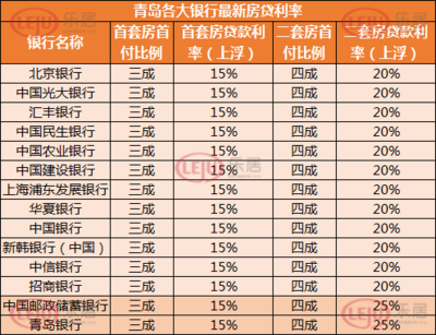 青岛首套房贷款利率