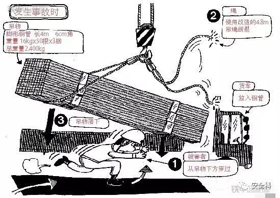 钢管吊装安全操作规程 结构砌体施工 第2张 钢管吊装安全操作规程 结构砌体施工 第2张