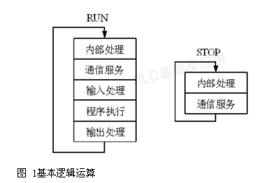 plc中逻辑运算是什么