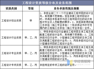 工程设计范围