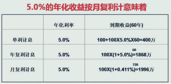 月复利什么意思