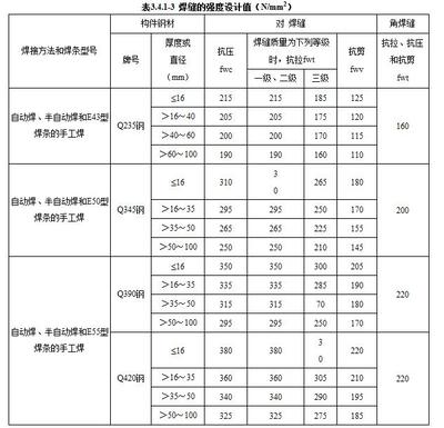 現行鋼結構設計規范（《鋼結構設計規范》鋼結構設計規范介紹） 裝飾幕墻施工 第1張