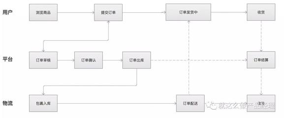 电商订单系统设计