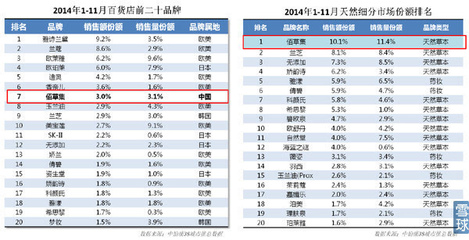 中国化妆品公司排行