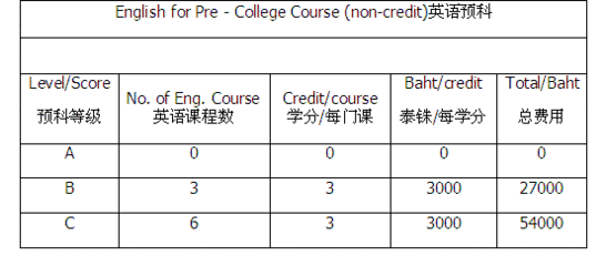 兰实大学硕士留学申请费用