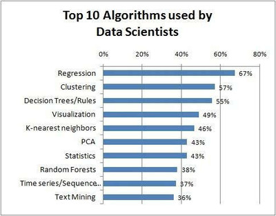 数据挖掘十大算法分析