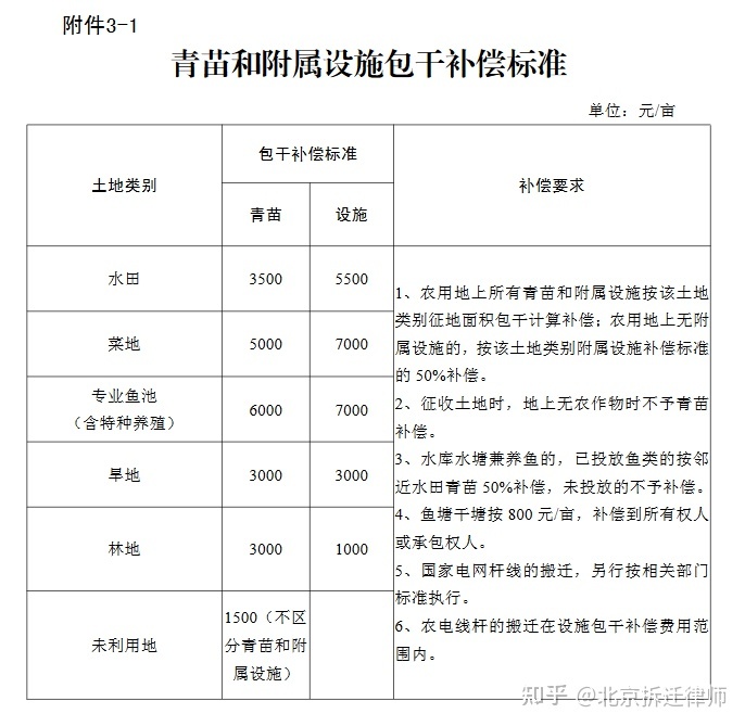 湖南省征地拆迁补偿标准