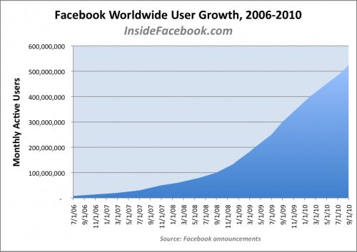 facebook用户量多少,国外哪些聊