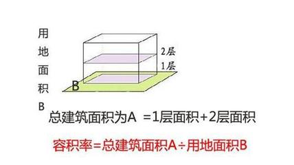 房产容积率计算公式