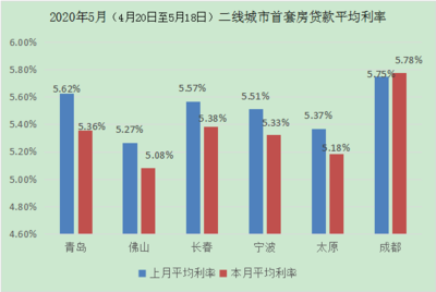 青岛首套房贷款利率