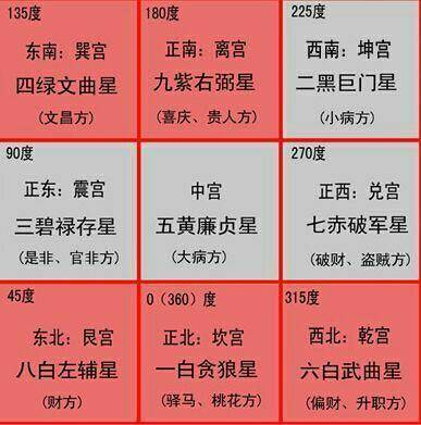 什么叫东四命