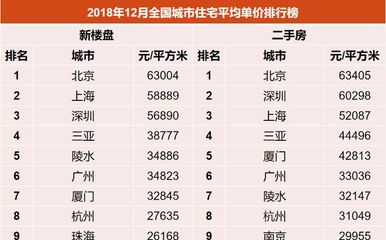 全国最贵房价