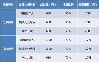 新农合在上海怎么报销比例是多少钱