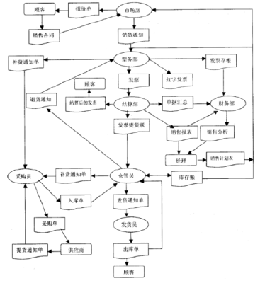 信息管理系统源程序c