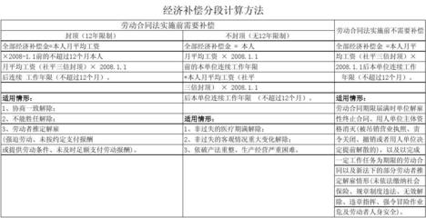 补偿金计算