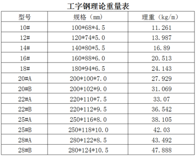钢梁型号常用型号 结构地下室施工 第2张 钢梁型号常用型号 结构地下室施工 第2张