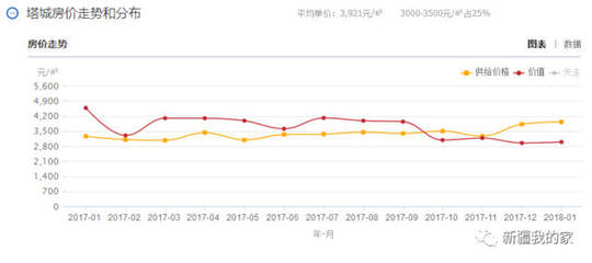 独山子房价