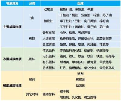 涂料成分