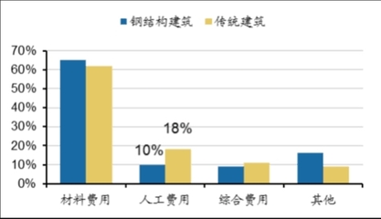 鋼結(jié)構(gòu)建筑維護成本分析（鋼結(jié)構(gòu)建筑施工質(zhì)量控制要點，鋼結(jié)構(gòu)建筑維護成本優(yōu)化實例） 鋼結(jié)構(gòu)網(wǎng)架設計 第4張