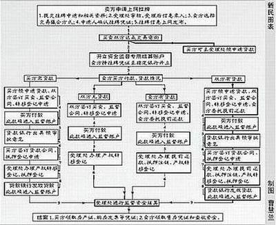 房贷流程和手续