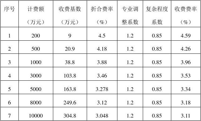 电力工程设计收费标准