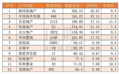 房地产的股票有哪些