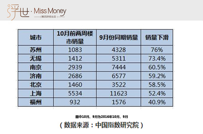 购房商业贷款利息
